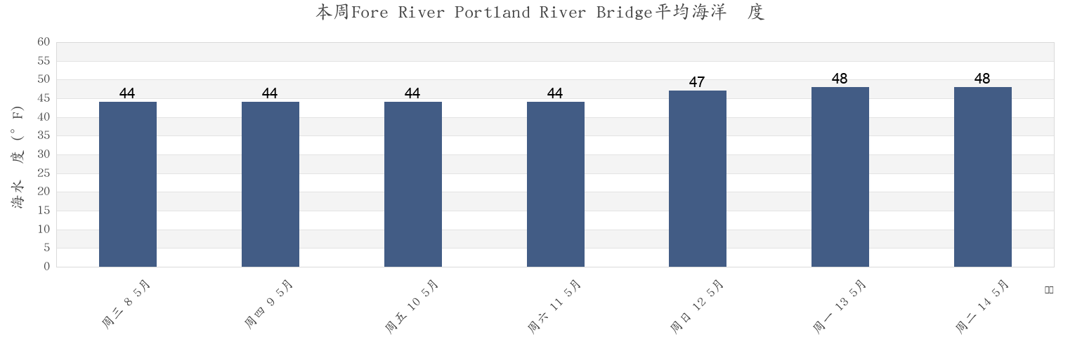 本周Fore River Portland River Bridge, Cumberland County, Maine, United States市的海水温度