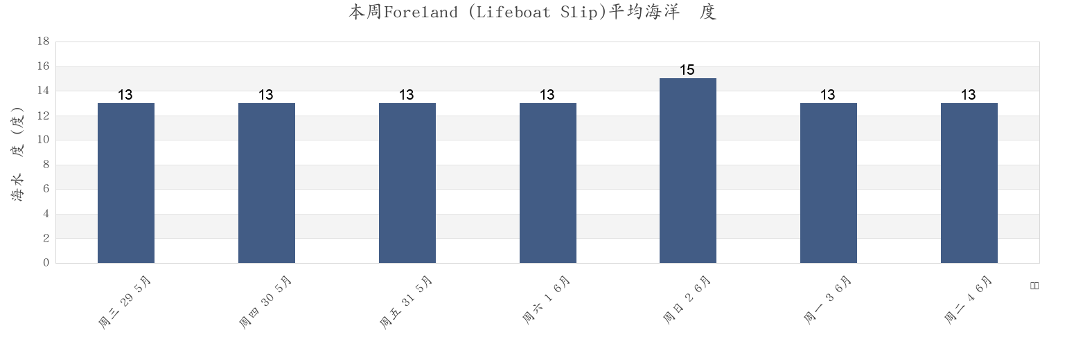 本周Foreland (Lifeboat Slip), Portsmouth, England, United Kingdom市的海水温度
