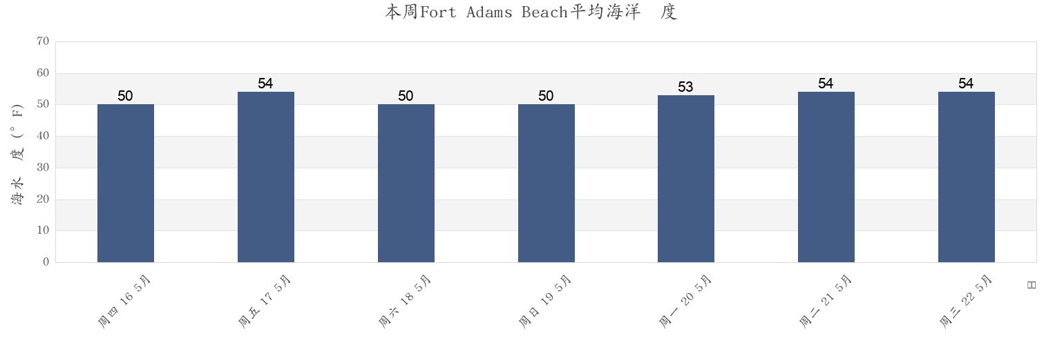本周Fort Adams Beach, Newport County, Rhode Island, United States市的海水温度