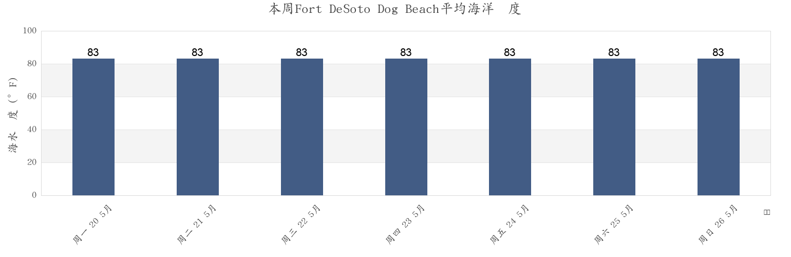本周Fort DeSoto Dog Beach, Pinellas County, Florida, United States市的海水温度