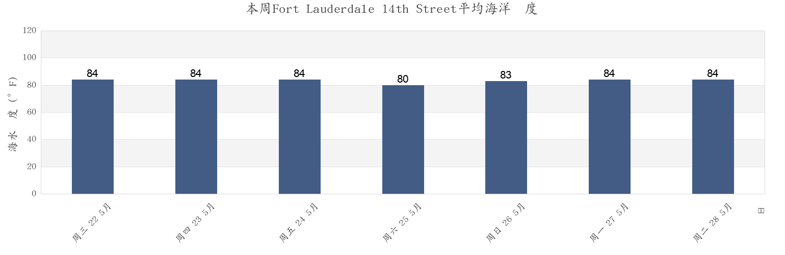 本周Fort Lauderdale 14th Street, Broward County, Florida, United States市的海水温度