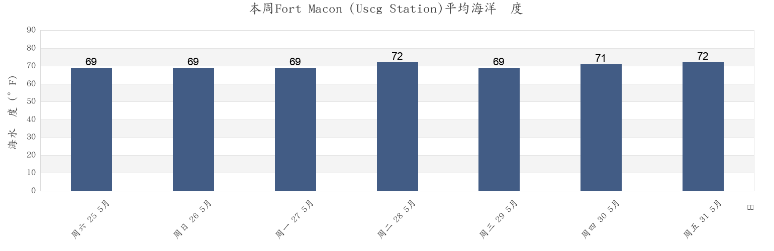 本周Fort Macon (Uscg Station), Carteret County, North Carolina, United States市的海水温度