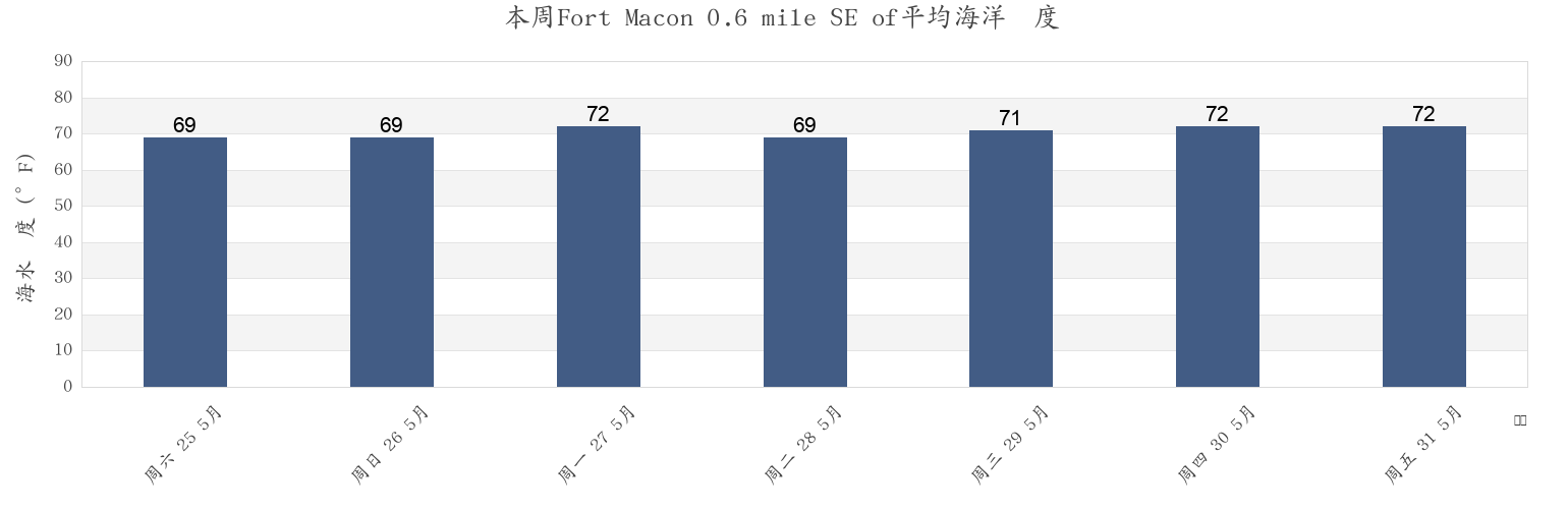 本周Fort Macon 0.6 mile SE of, Carteret County, North Carolina, United States市的海水温度