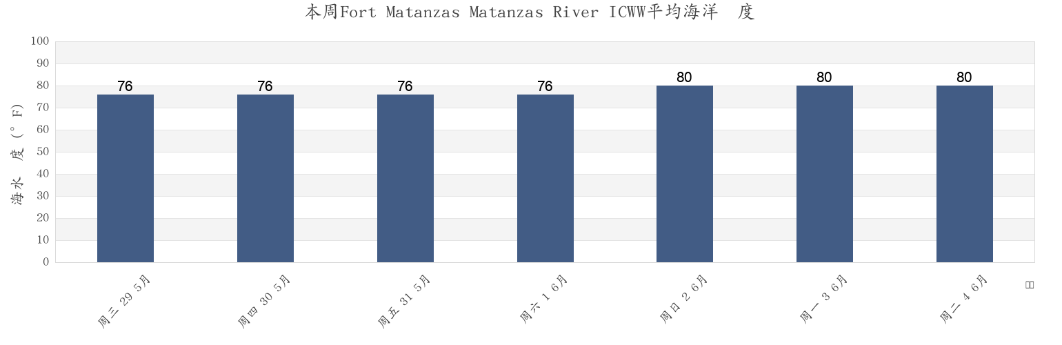 本周Fort Matanzas Matanzas River ICWW, Saint Johns County, Florida, United States市的海水温度