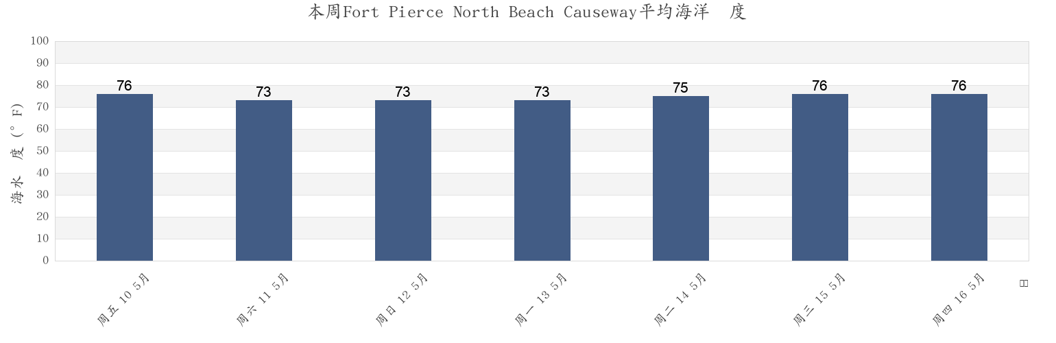 本周Fort Pierce North Beach Causeway, Saint Lucie County, Florida, United States市的海水温度