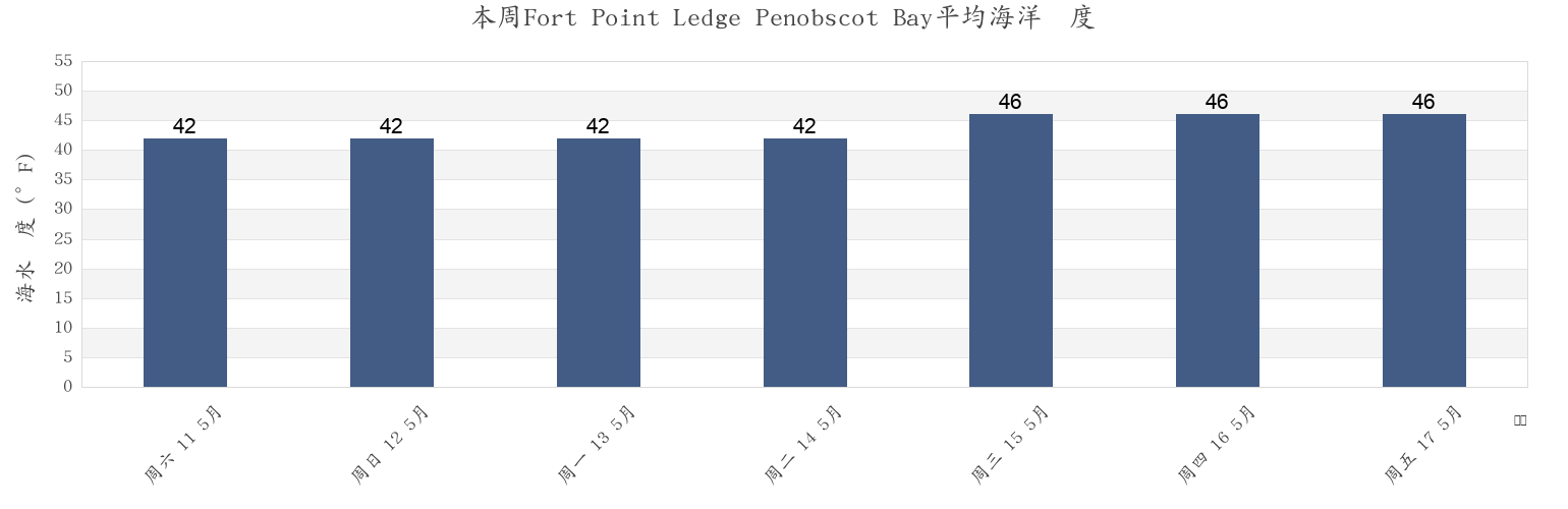 本周Fort Point Ledge Penobscot Bay, Waldo County, Maine, United States市的海水温度