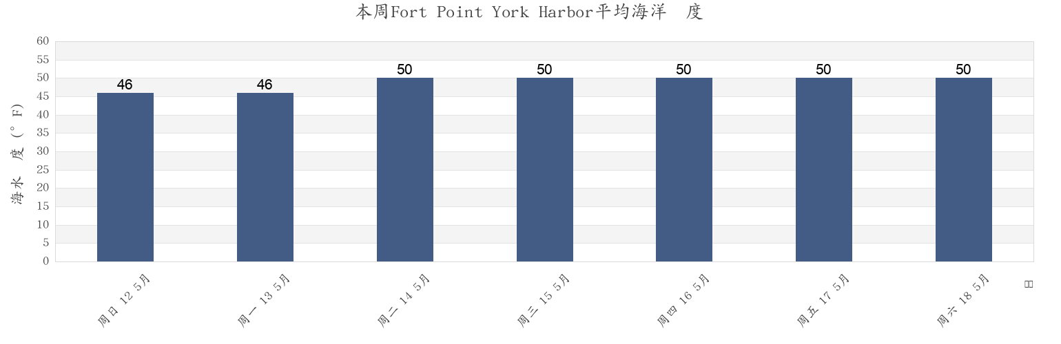 本周Fort Point York Harbor, York County, Maine, United States市的海水温度