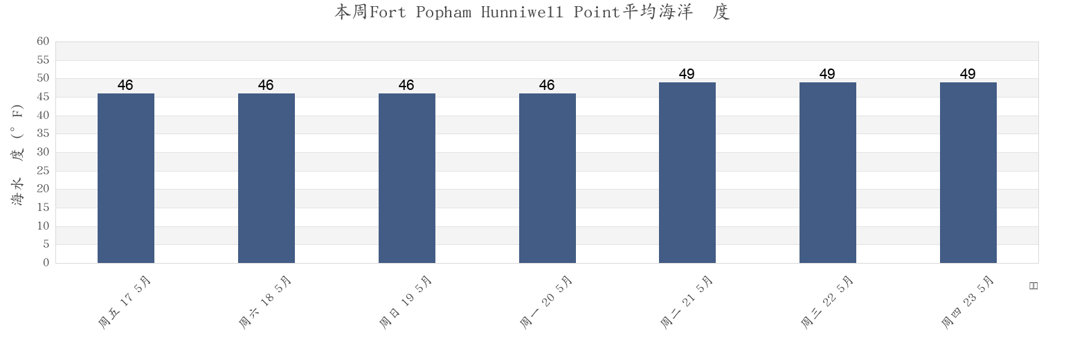 本周Fort Popham Hunniwell Point, Sagadahoc County, Maine, United States市的海水温度