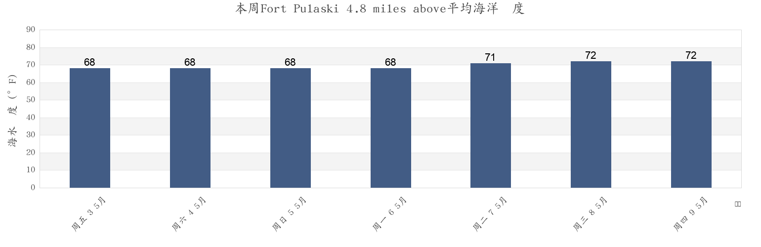 本周Fort Pulaski 4.8 miles above, Chatham County, Georgia, United States市的海水温度