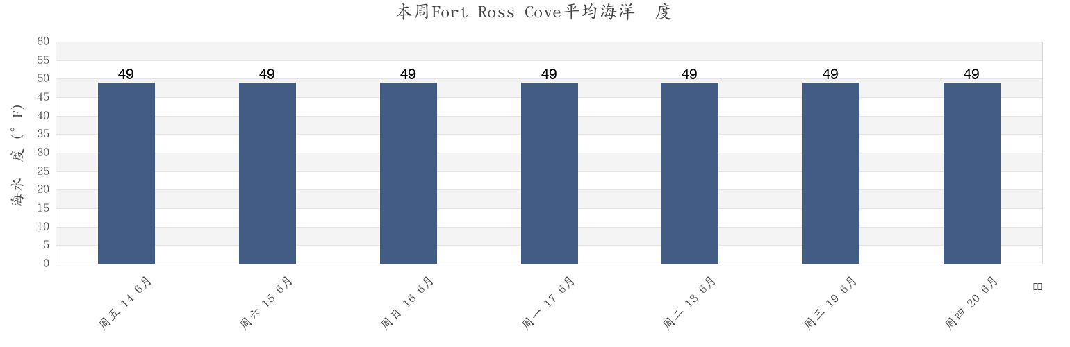 本周Fort Ross Cove, Sonoma County, California, United States市的海水温度