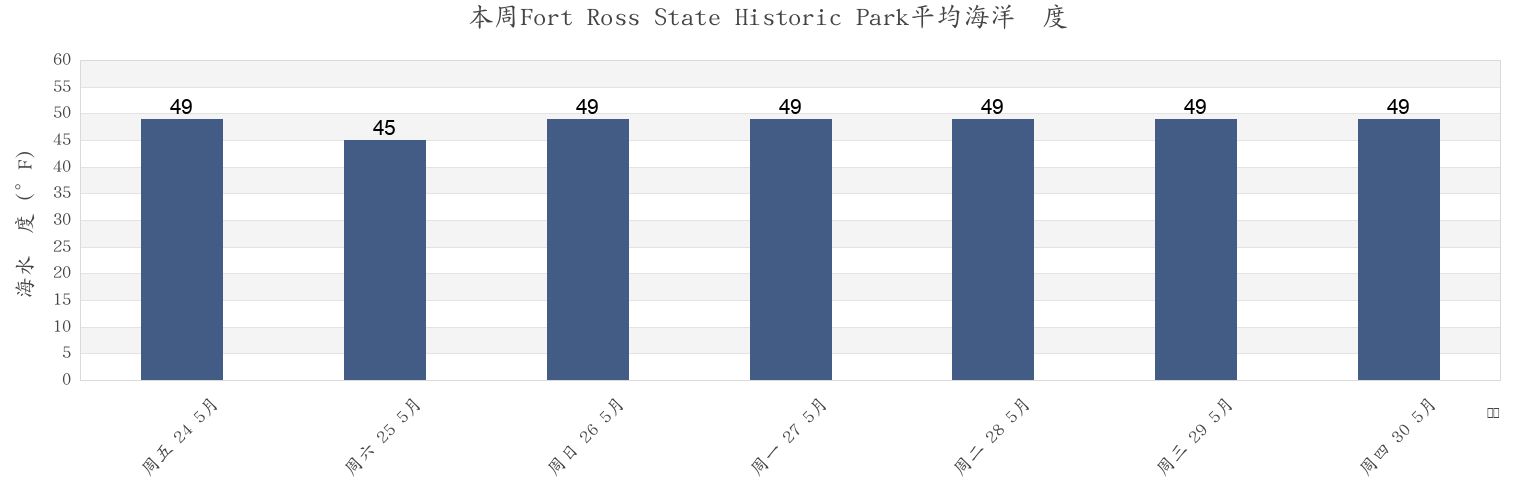 本周Fort Ross State Historic Park, Sonoma County, California, United States市的海水温度