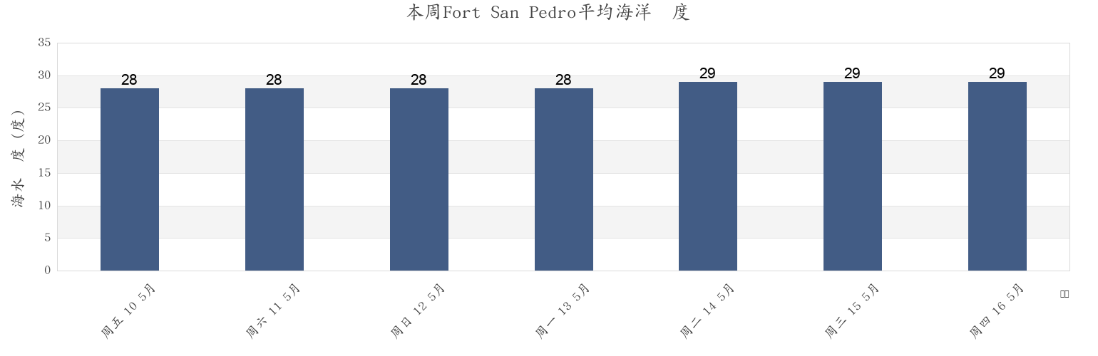 本周Fort San Pedro, Province of Cebu, Central Visayas, Philippines市的海水温度