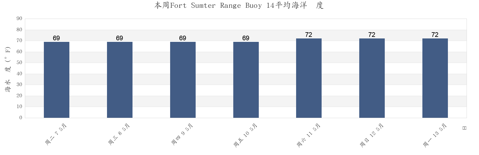 本周Fort Sumter Range Buoy 14, Charleston County, South Carolina, United States市的海水温度