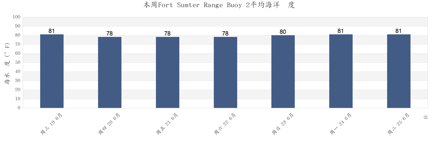 本周Fort Sumter Range Buoy 2, Charleston County, South Carolina, United States市的海水温度