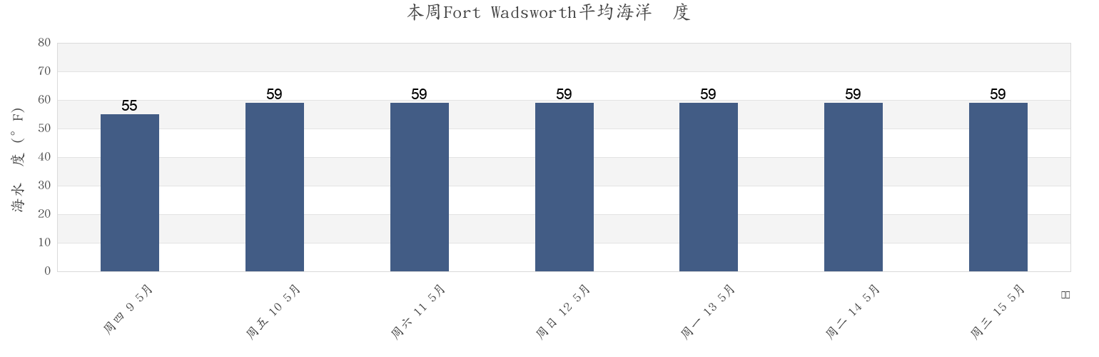 本周Fort Wadsworth, Richmond County, New York, United States市的海水温度