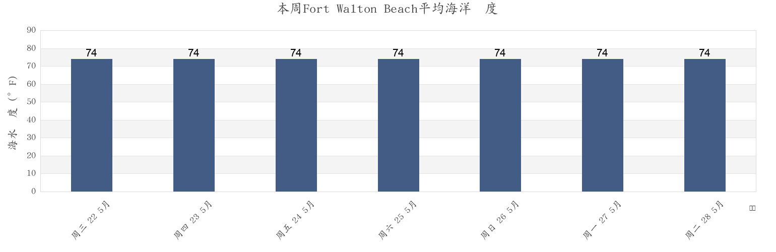 本周Fort Walton Beach, Okaloosa County, Florida, United States市的海水温度