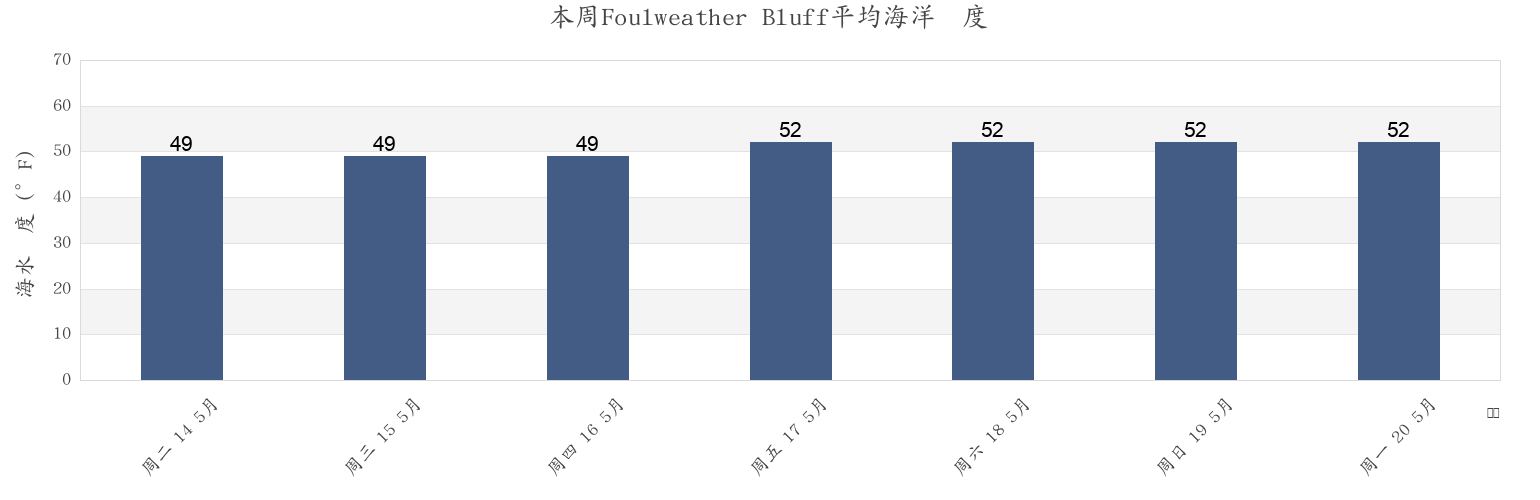 本周Foulweather Bluff, Island County, Washington, United States市的海水温度