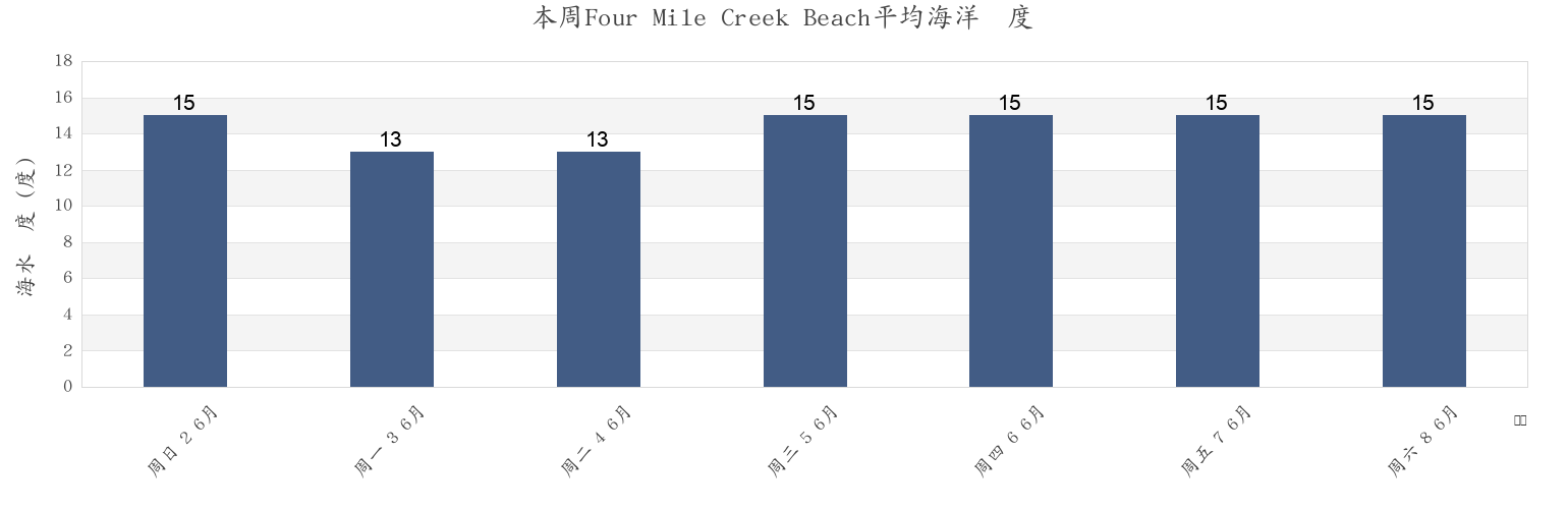 本周Four Mile Creek Beach, Break O'Day, Tasmania, Australia市的海水温度