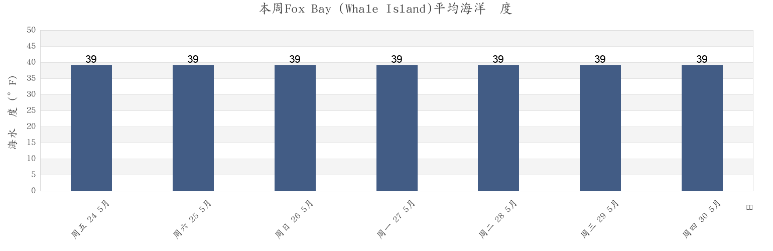 本周Fox Bay (Whale Island), Kodiak Island Borough, Alaska, United States市的海水温度