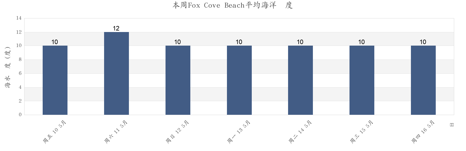 本周Fox Cove Beach, Cornwall, England, United Kingdom市的海水温度