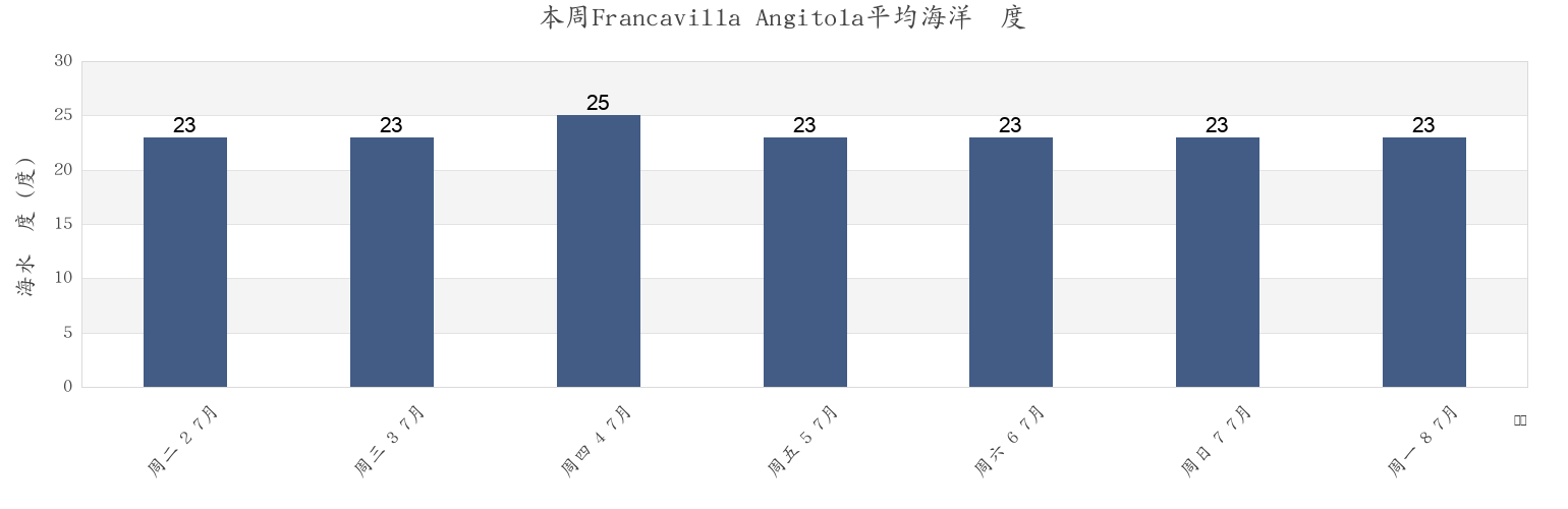 本周Francavilla Angitola, Provincia di Vibo-Valentia, Calabria, Italy市的海水温度