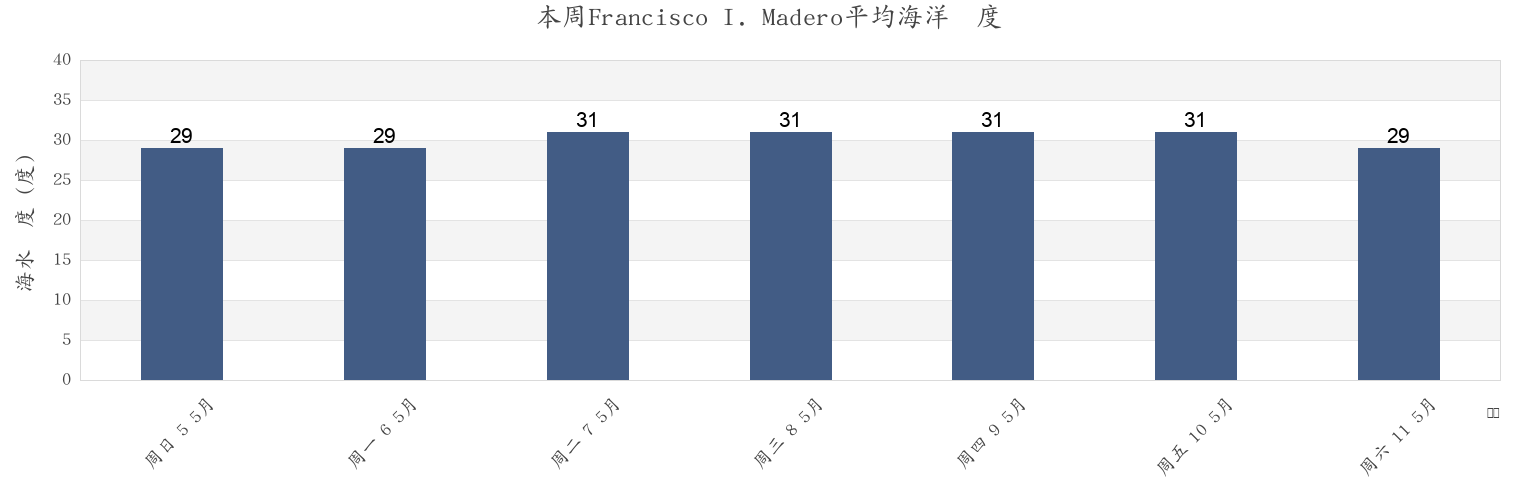 本周Francisco I. Madero, Huixtla, Chiapas, Mexico市的海水温度