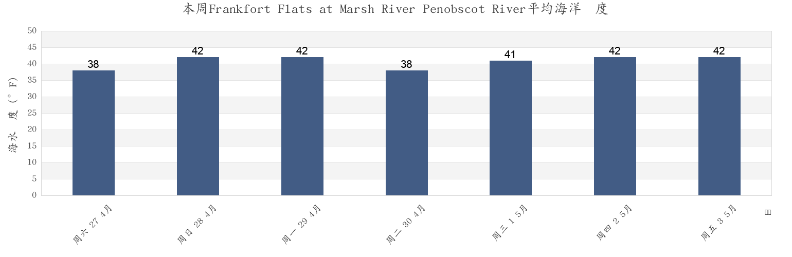 本周Frankfort Flats at Marsh River Penobscot River, Waldo County, Maine, United States市的海水温度