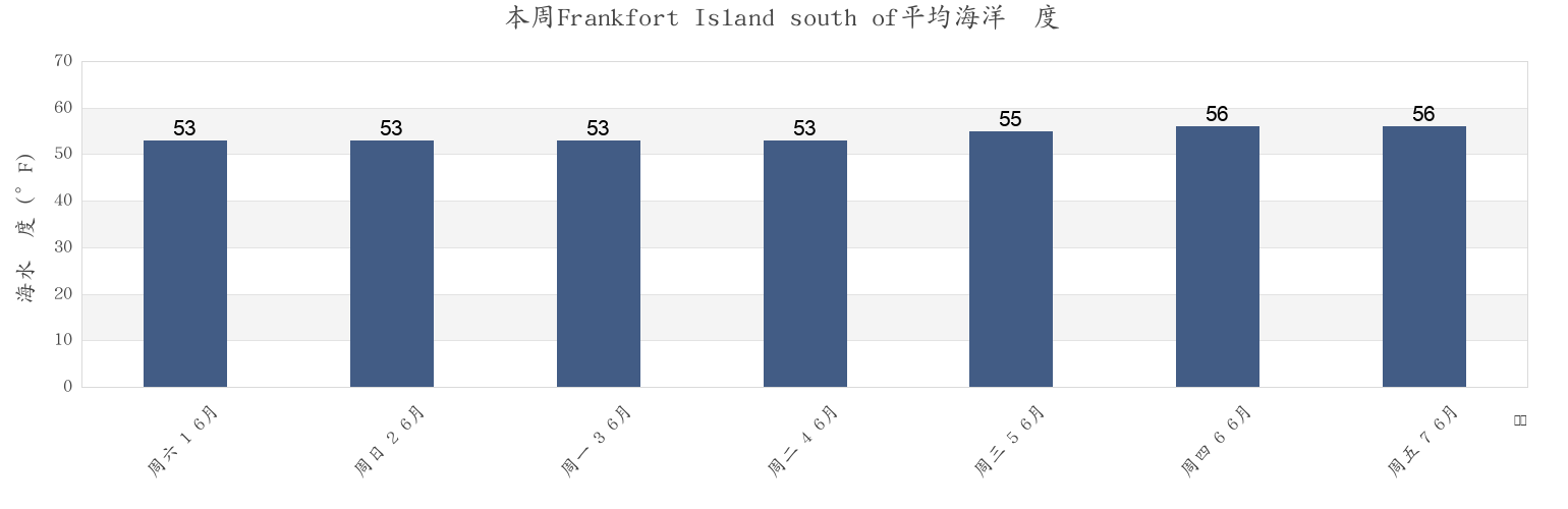 本周Frankfort Island south of, Strafford County, New Hampshire, United States市的海水温度