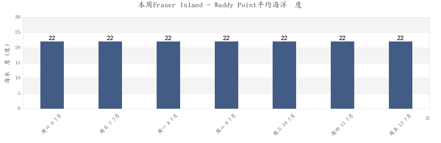 本周Fraser Island - Waddy Point, Fraser Coast, Queensland, Australia市的海水温度