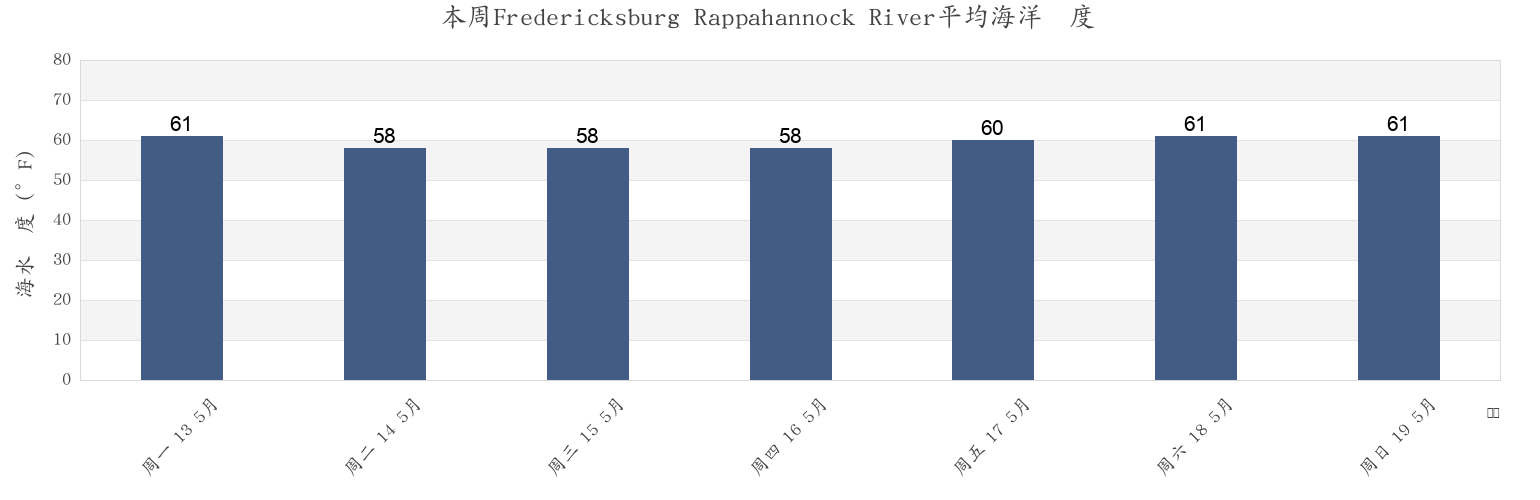 本周Fredericksburg Rappahannock River, City of Fredericksburg, Virginia, United States市的海水温度