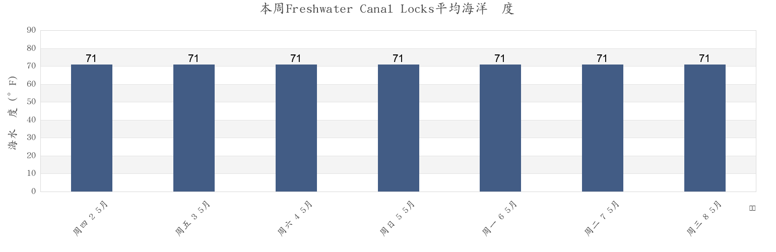 本周Freshwater Canal Locks, Vermilion Parish, Louisiana, United States市的海水温度
