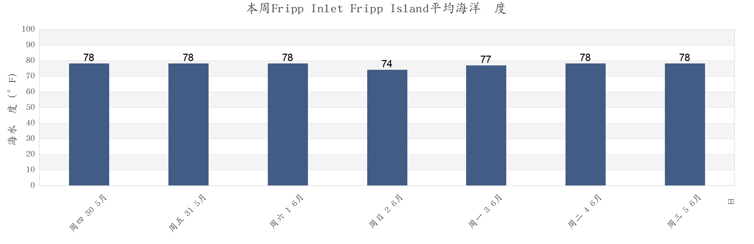 本周Fripp Inlet Fripp Island, Beaufort County, South Carolina, United States市的海水温度