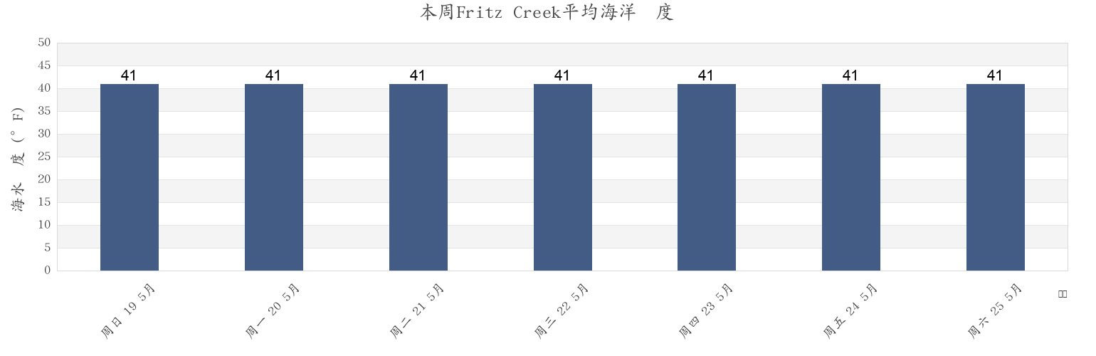 本周Fritz Creek, Kenai Peninsula Borough, Alaska, United States市的海水温度