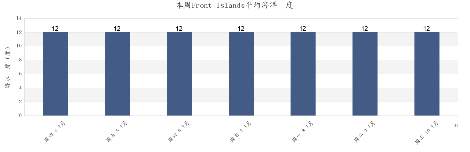 本周Front Islands, Southland District, Southland, New Zealand市的海水温度