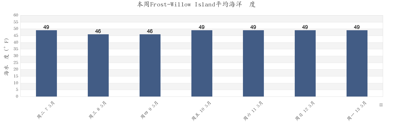 本周Frost-Willow Island, San Juan County, Washington, United States市的海水温度