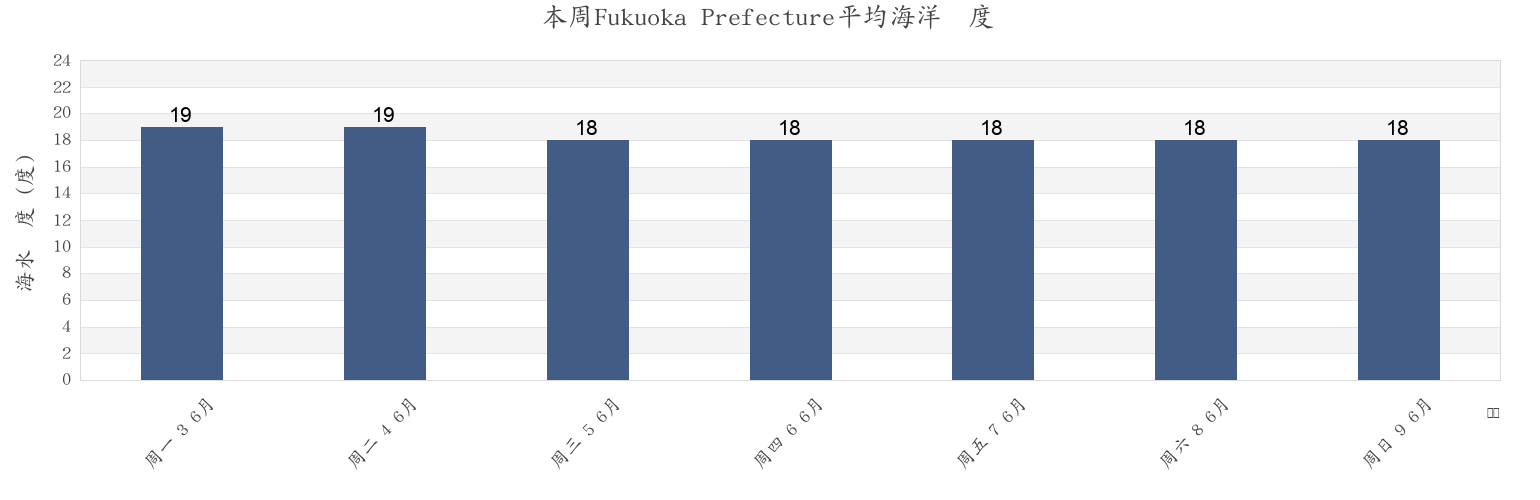 本周Fukuoka Prefecture, Japan市的海水温度