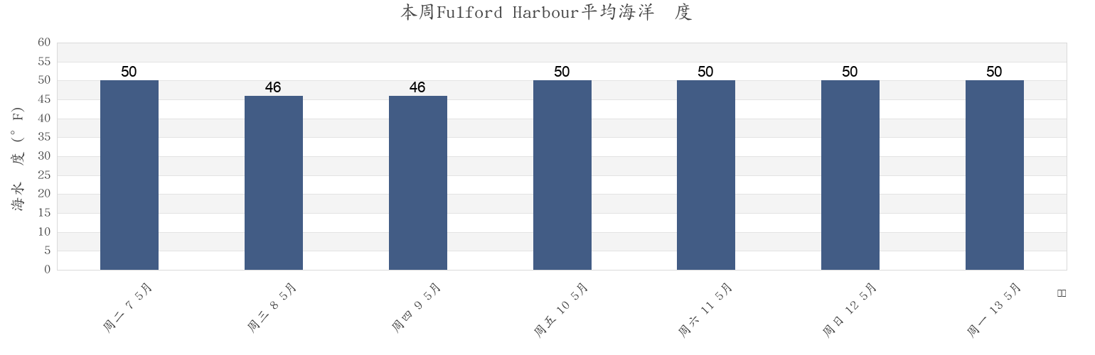 本周Fulford Harbour, San Juan County, Washington, United States市的海水温度