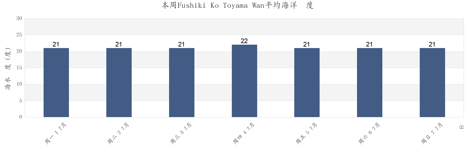 本周Fushiki Ko Toyama Wan, Imizu Shi, Toyama, Japan市的海水温度