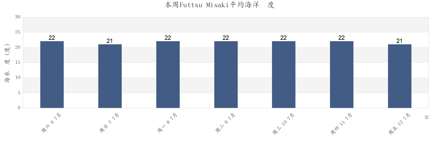 本周Futtsu Misaki, Futtsu Shi, Chiba, Japan市的海水温度