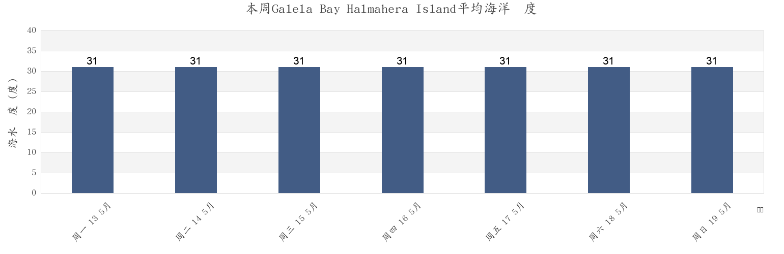 本周Galela Bay Halmahera Island, Kabupaten Halmahera Utara, North Maluku, Indonesia市的海水温度