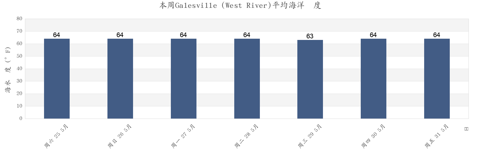 本周Galesville (West River), Anne Arundel County, Maryland, United States市的海水温度