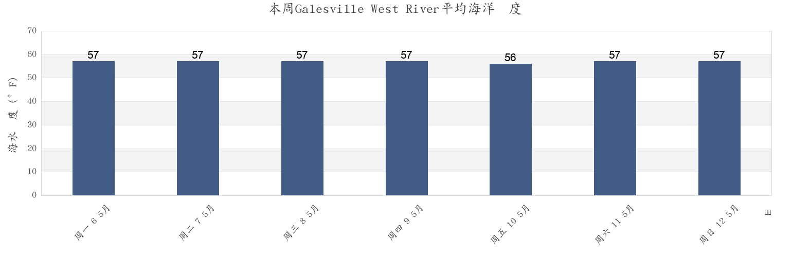 本周Galesville West River, Anne Arundel County, Maryland, United States市的海水温度