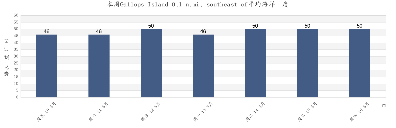 本周Gallops Island 0.1 n.mi. southeast of, Suffolk County, Massachusetts, United States市的海水温度