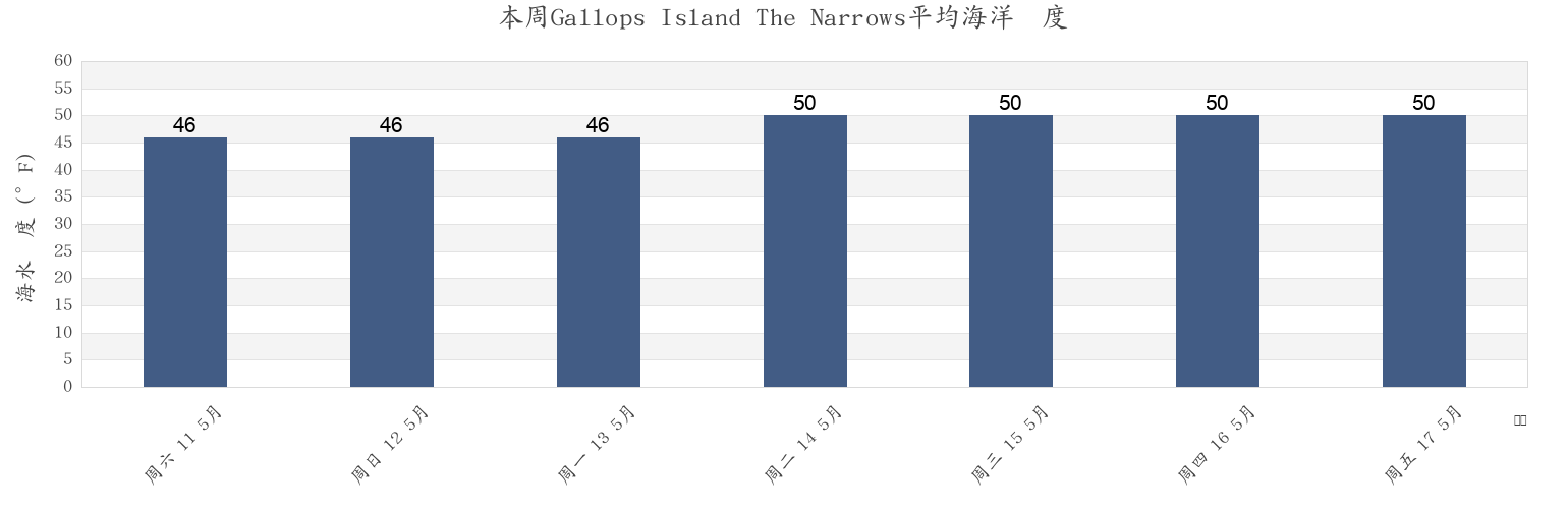 本周Gallops Island The Narrows, Suffolk County, Massachusetts, United States市的海水温度