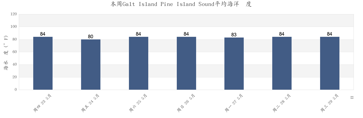 本周Galt Island Pine Island Sound, Lee County, Florida, United States市的海水温度