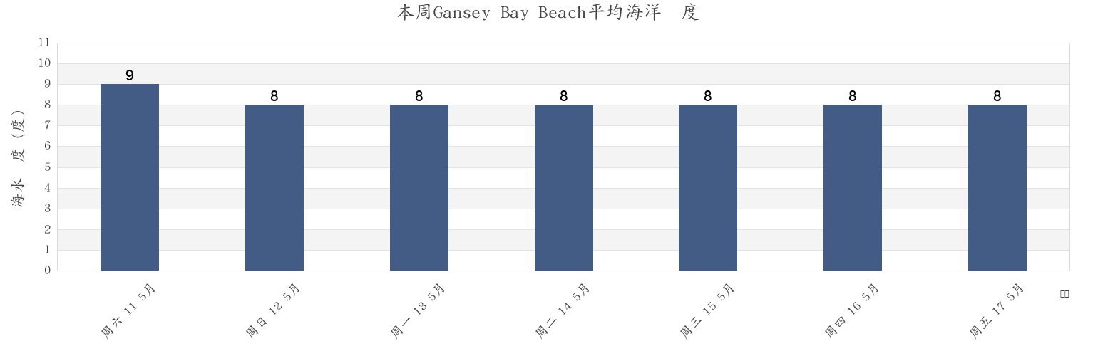 本周Gansey Bay Beach, Port St Mary, Isle of Man市的海水温度
