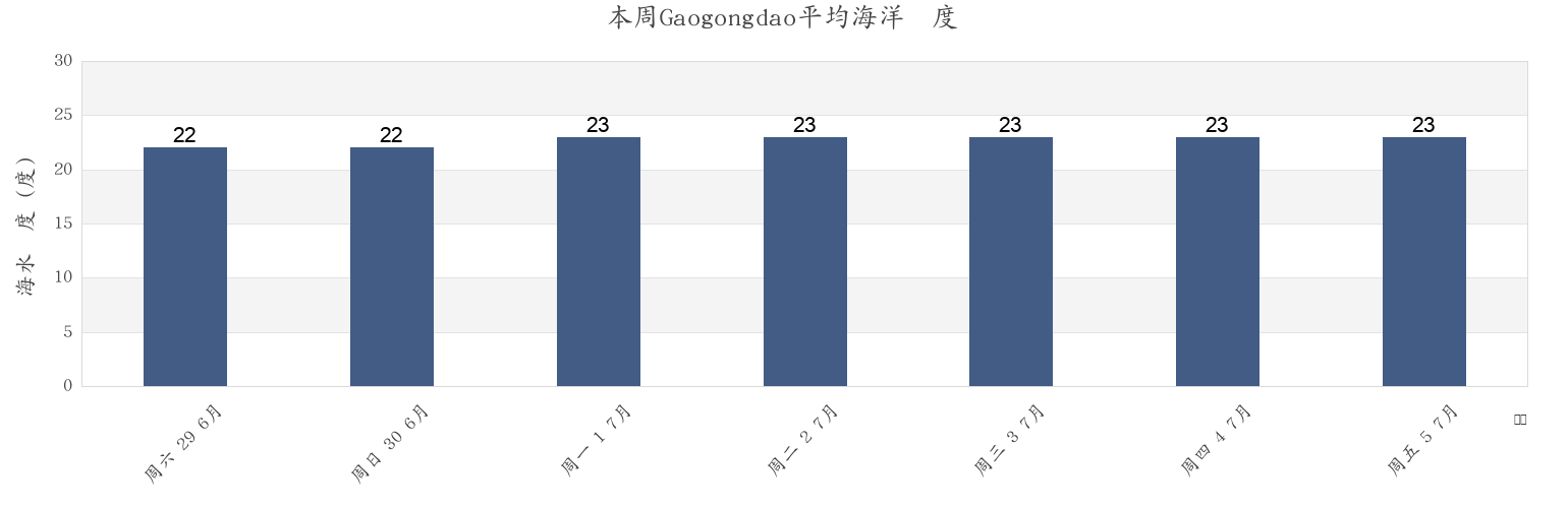 本周Gaogongdao, Jiangsu, China市的海水温度