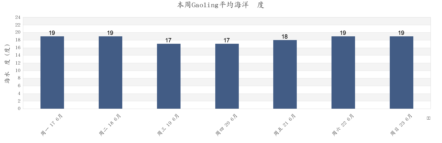 本周Gaoling, Liaoning, China市的海水温度