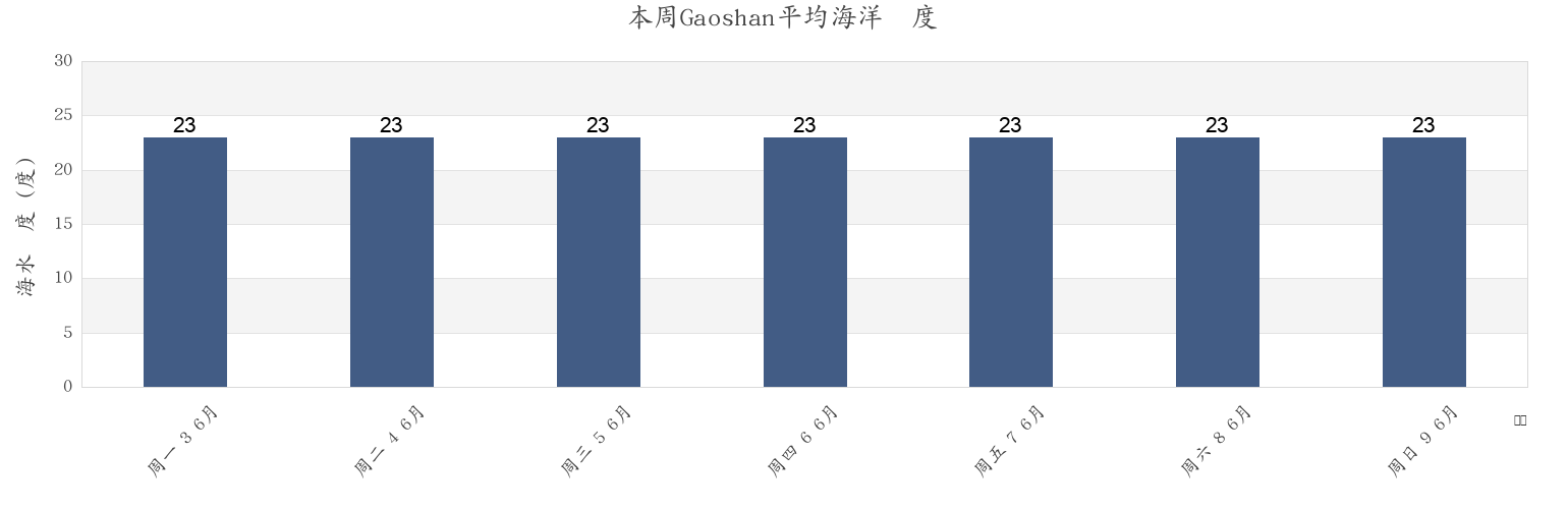 本周Gaoshan, Fujian, China市的海水温度