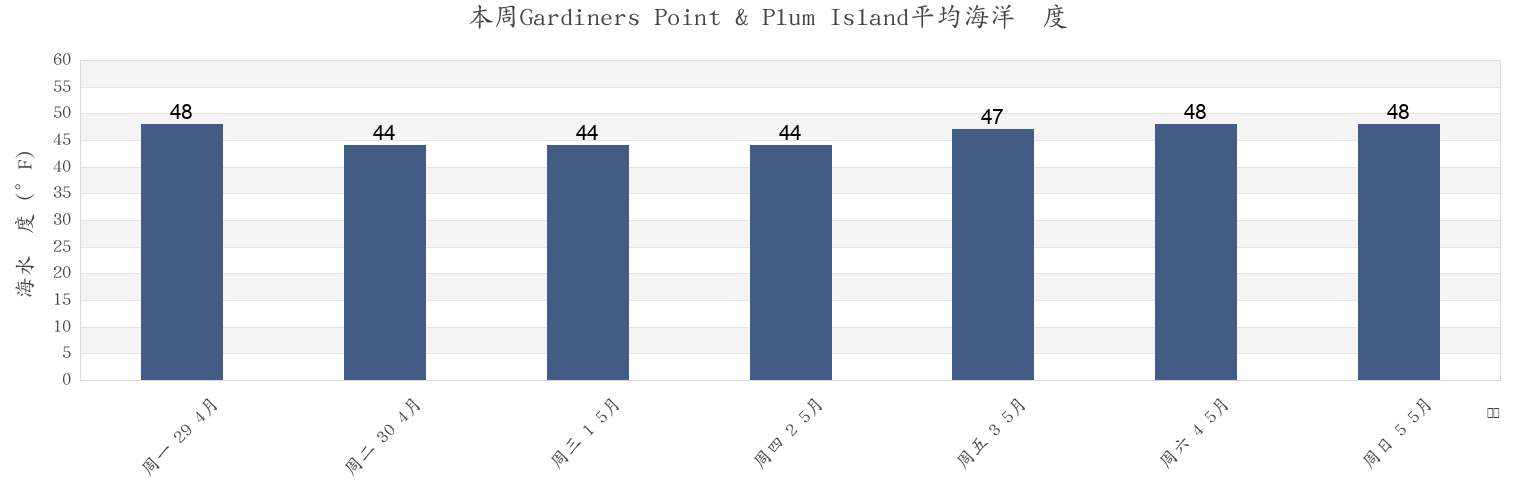 本周Gardiners Point & Plum Island, New London County, Connecticut, United States市的海水温度